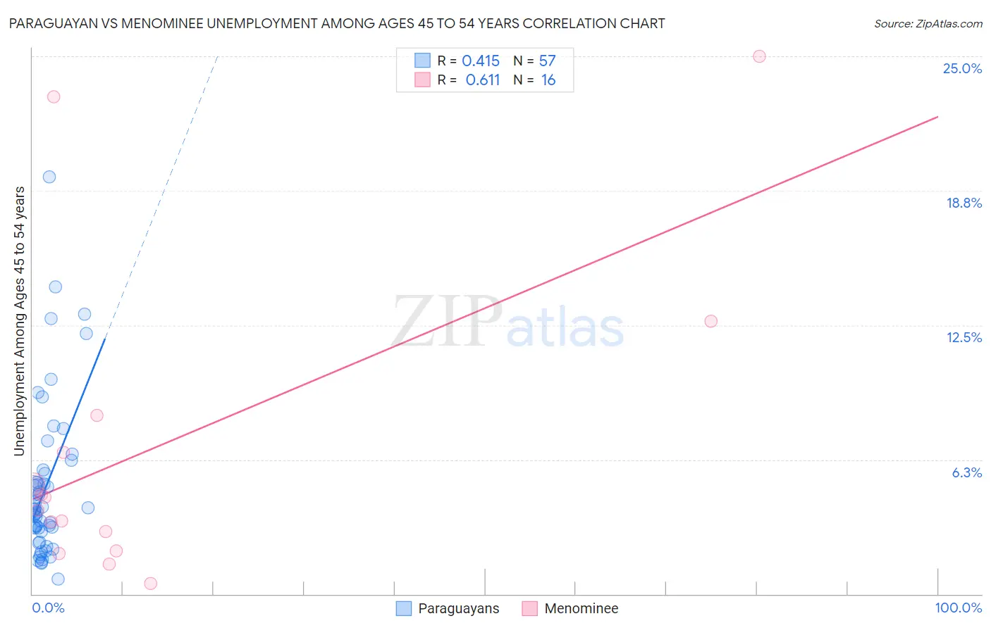 Paraguayan vs Menominee Unemployment Among Ages 45 to 54 years