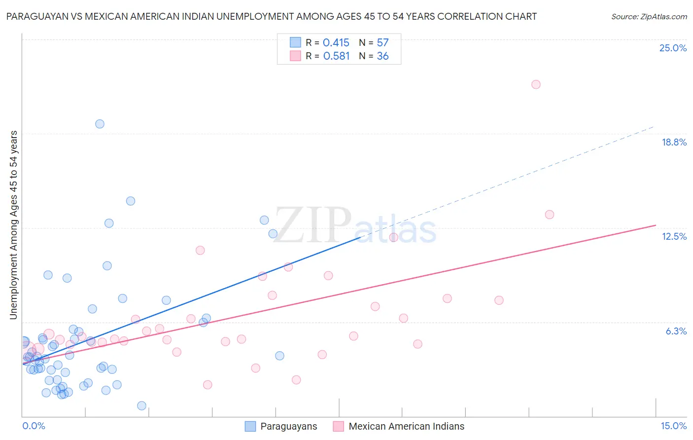 Paraguayan vs Mexican American Indian Unemployment Among Ages 45 to 54 years