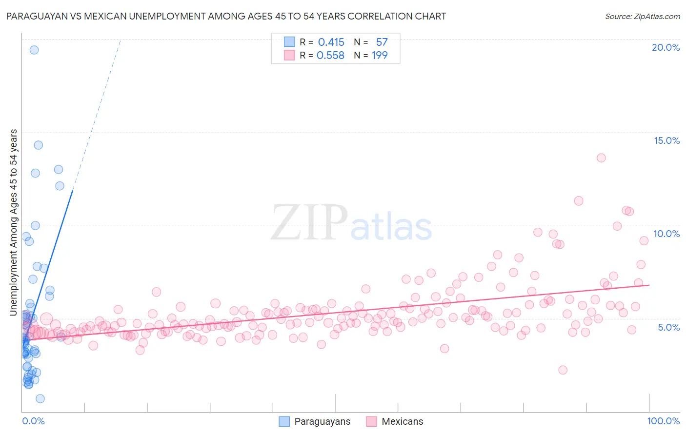 Paraguayan vs Mexican Unemployment Among Ages 45 to 54 years