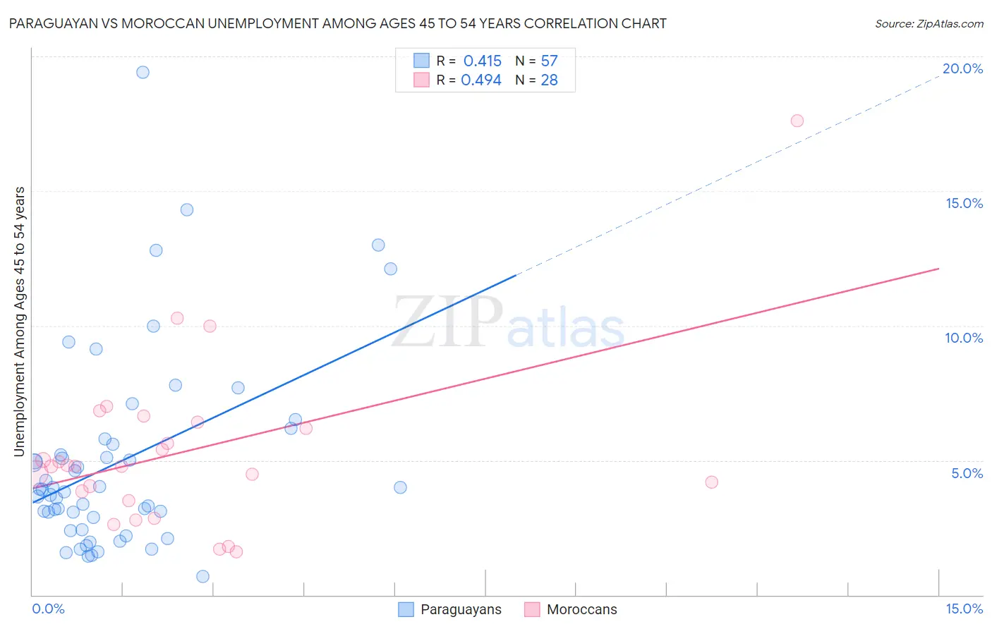 Paraguayan vs Moroccan Unemployment Among Ages 45 to 54 years