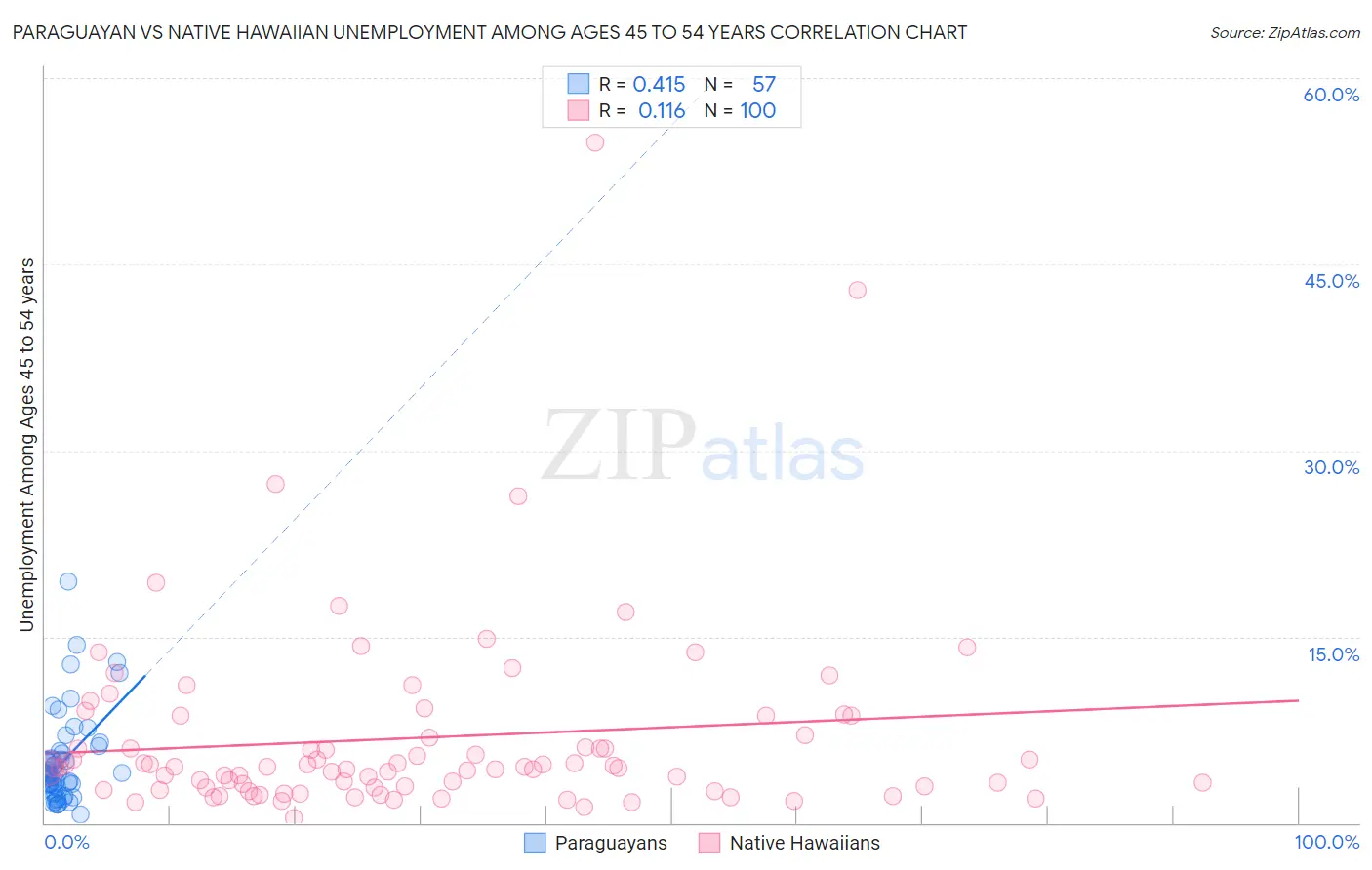 Paraguayan vs Native Hawaiian Unemployment Among Ages 45 to 54 years
