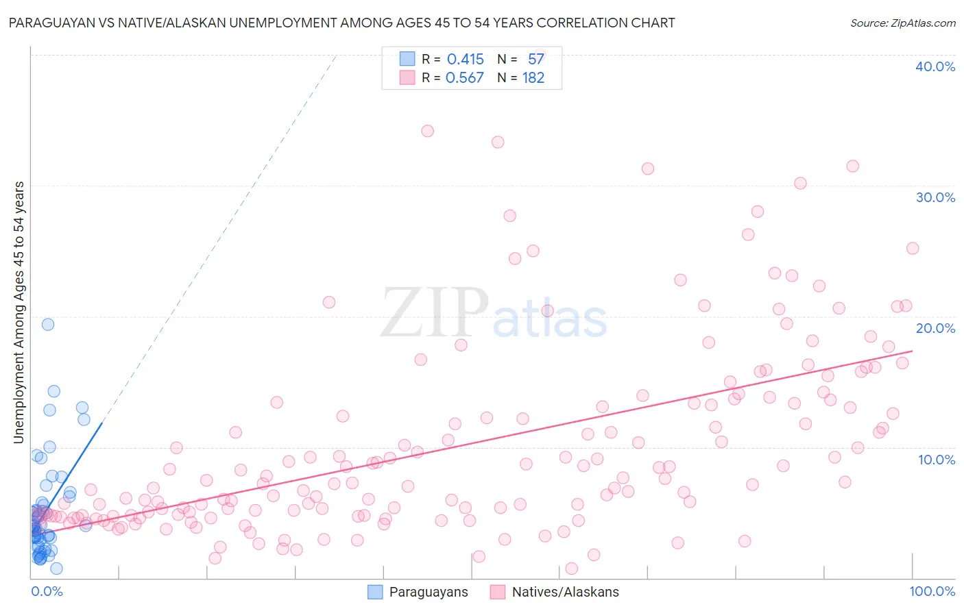 Paraguayan vs Native/Alaskan Unemployment Among Ages 45 to 54 years