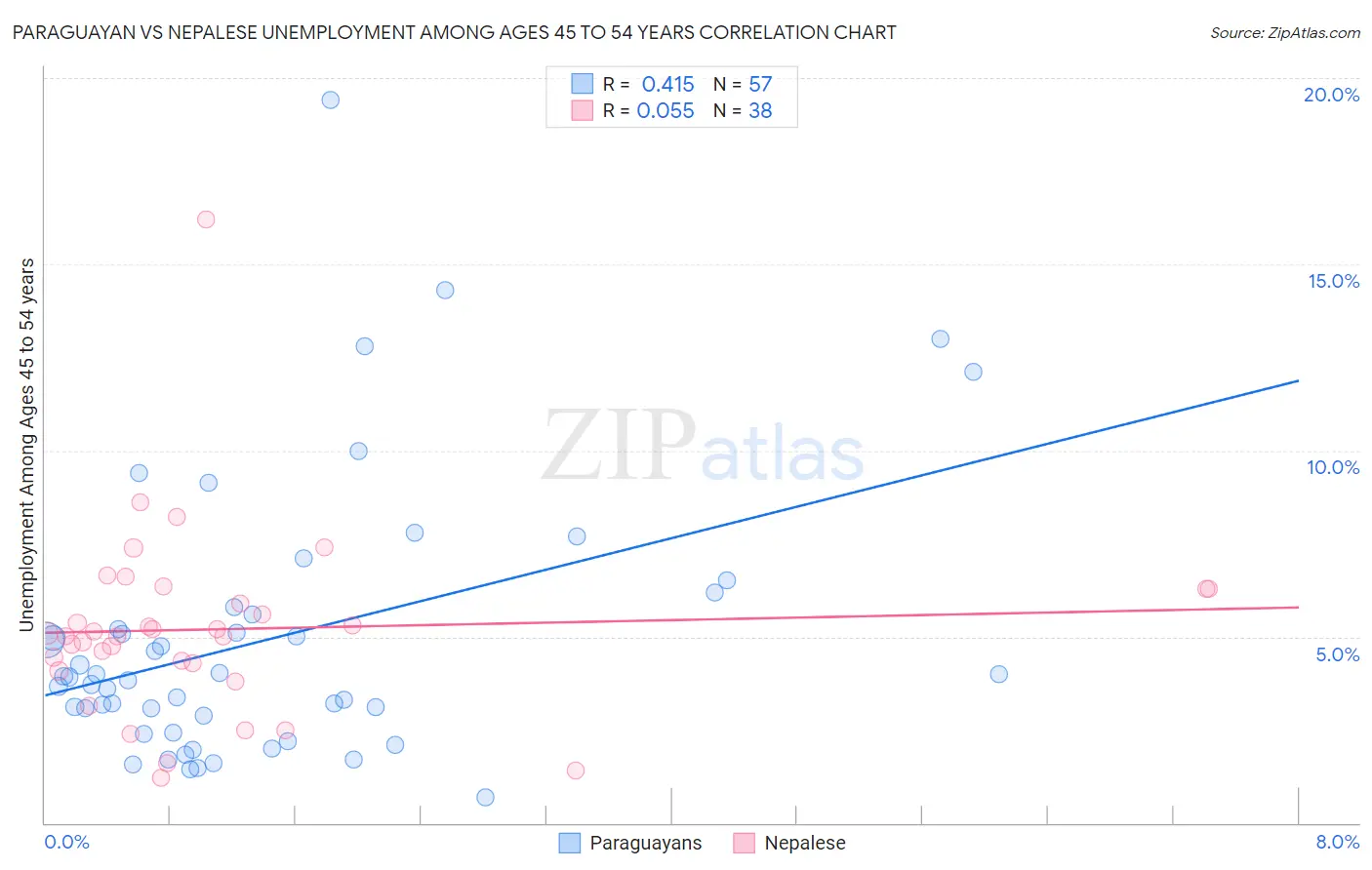 Paraguayan vs Nepalese Unemployment Among Ages 45 to 54 years