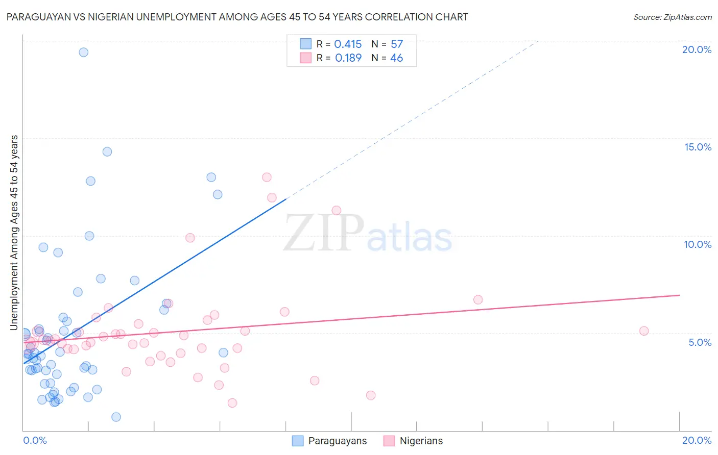 Paraguayan vs Nigerian Unemployment Among Ages 45 to 54 years