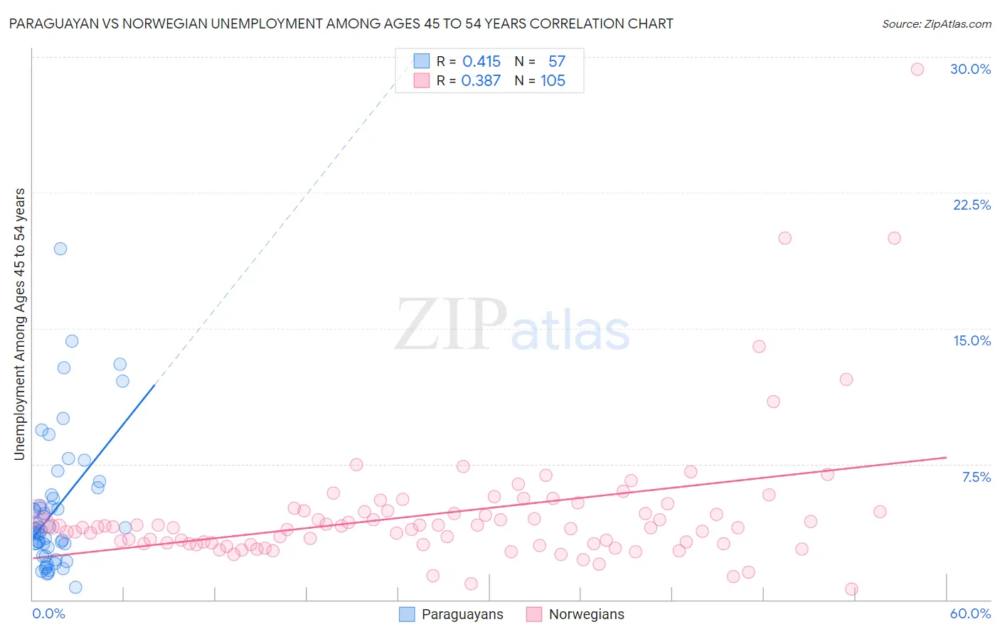 Paraguayan vs Norwegian Unemployment Among Ages 45 to 54 years