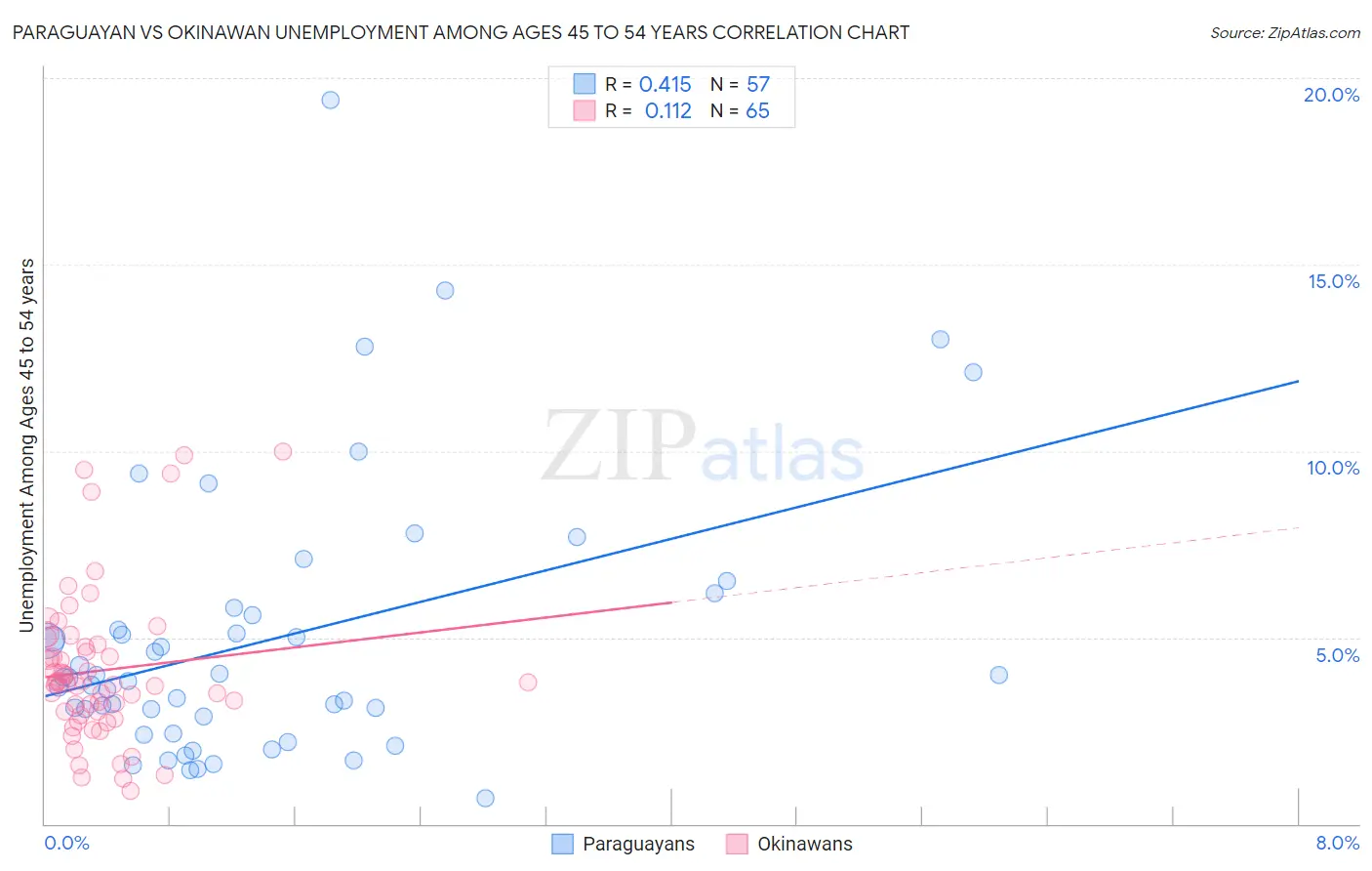 Paraguayan vs Okinawan Unemployment Among Ages 45 to 54 years
