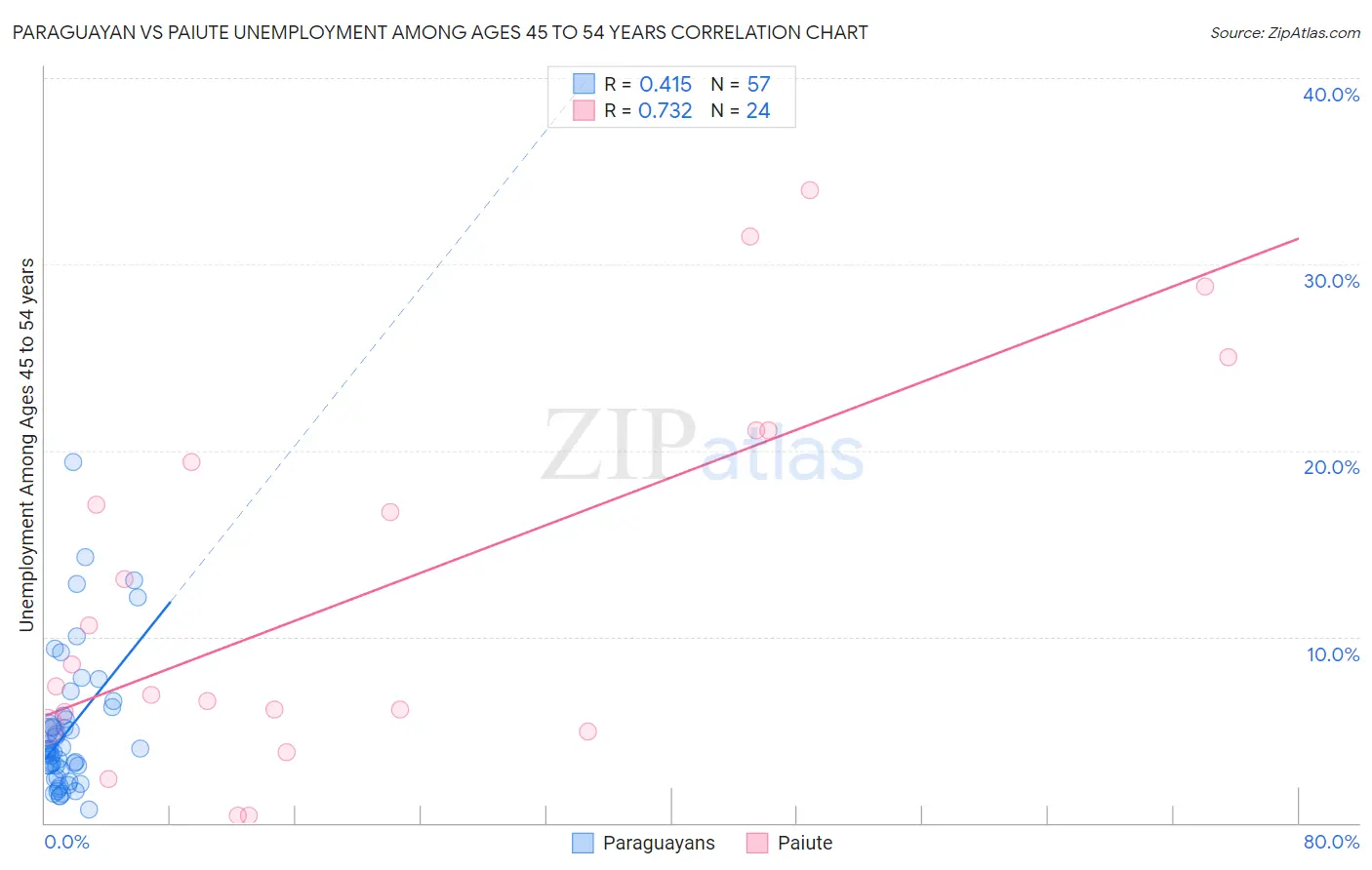 Paraguayan vs Paiute Unemployment Among Ages 45 to 54 years