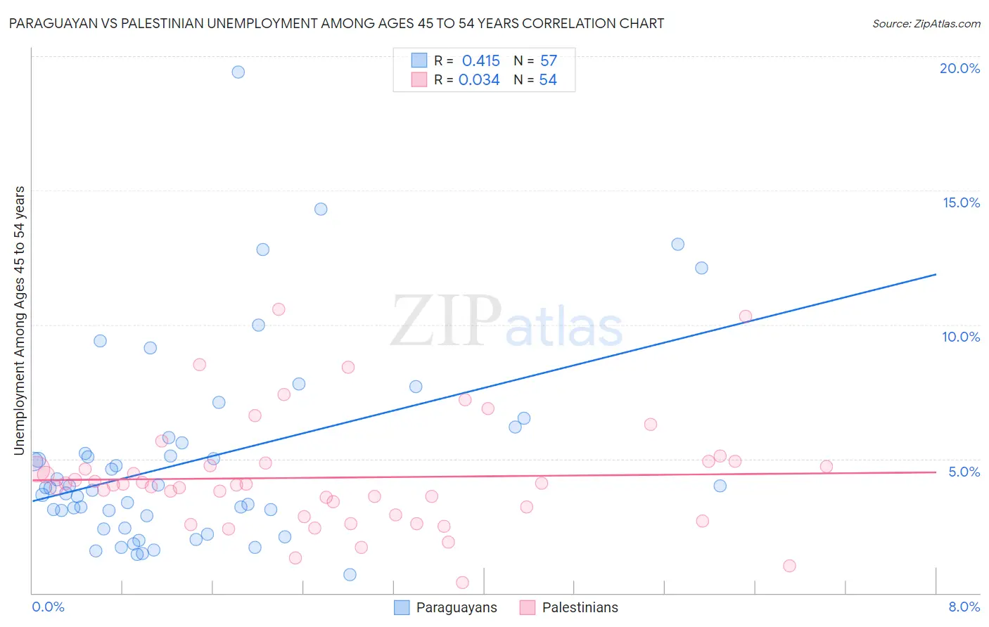 Paraguayan vs Palestinian Unemployment Among Ages 45 to 54 years