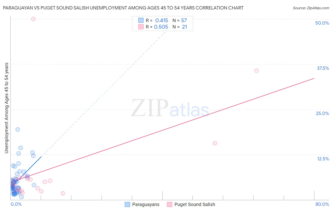 Paraguayan vs Puget Sound Salish Unemployment Among Ages 45 to 54 years