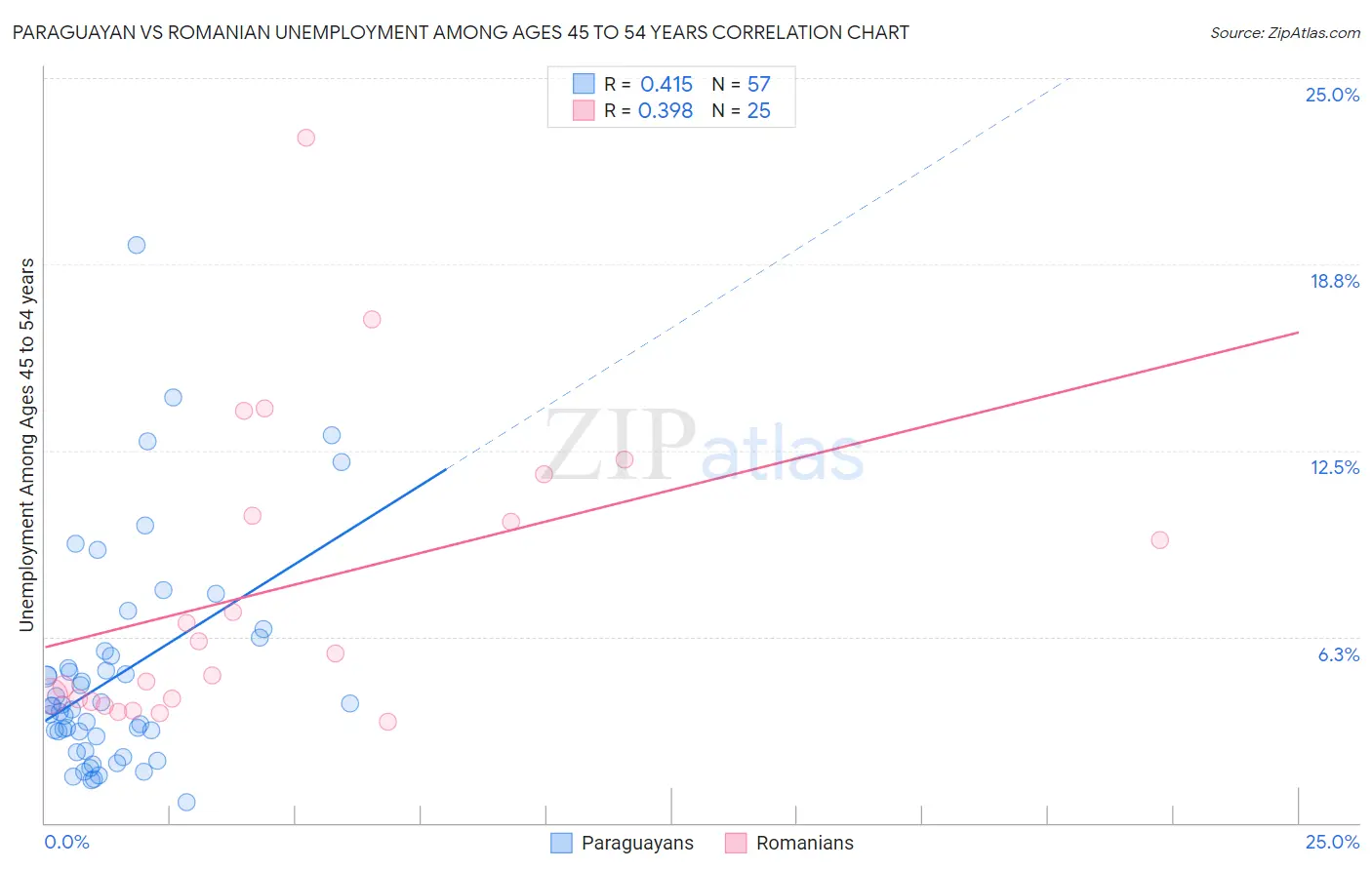 Paraguayan vs Romanian Unemployment Among Ages 45 to 54 years