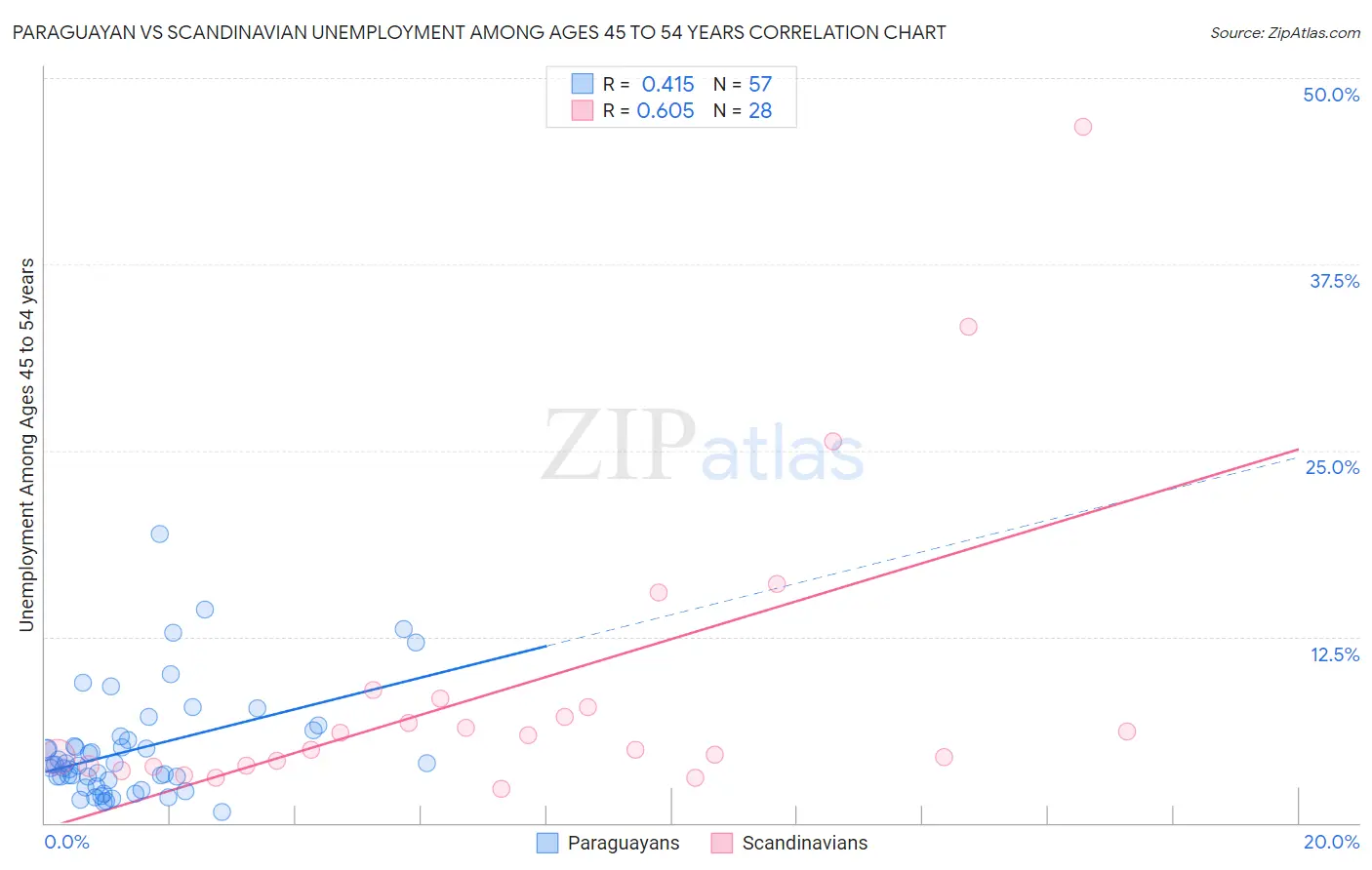 Paraguayan vs Scandinavian Unemployment Among Ages 45 to 54 years