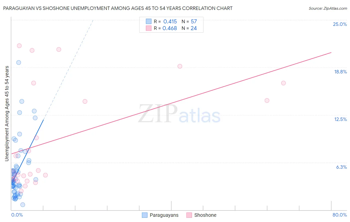 Paraguayan vs Shoshone Unemployment Among Ages 45 to 54 years