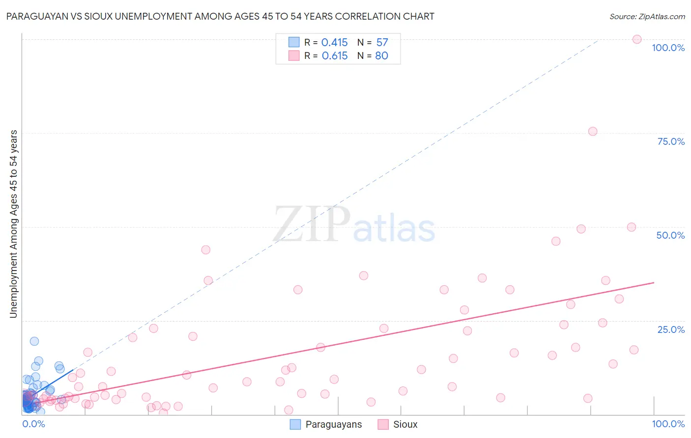 Paraguayan vs Sioux Unemployment Among Ages 45 to 54 years