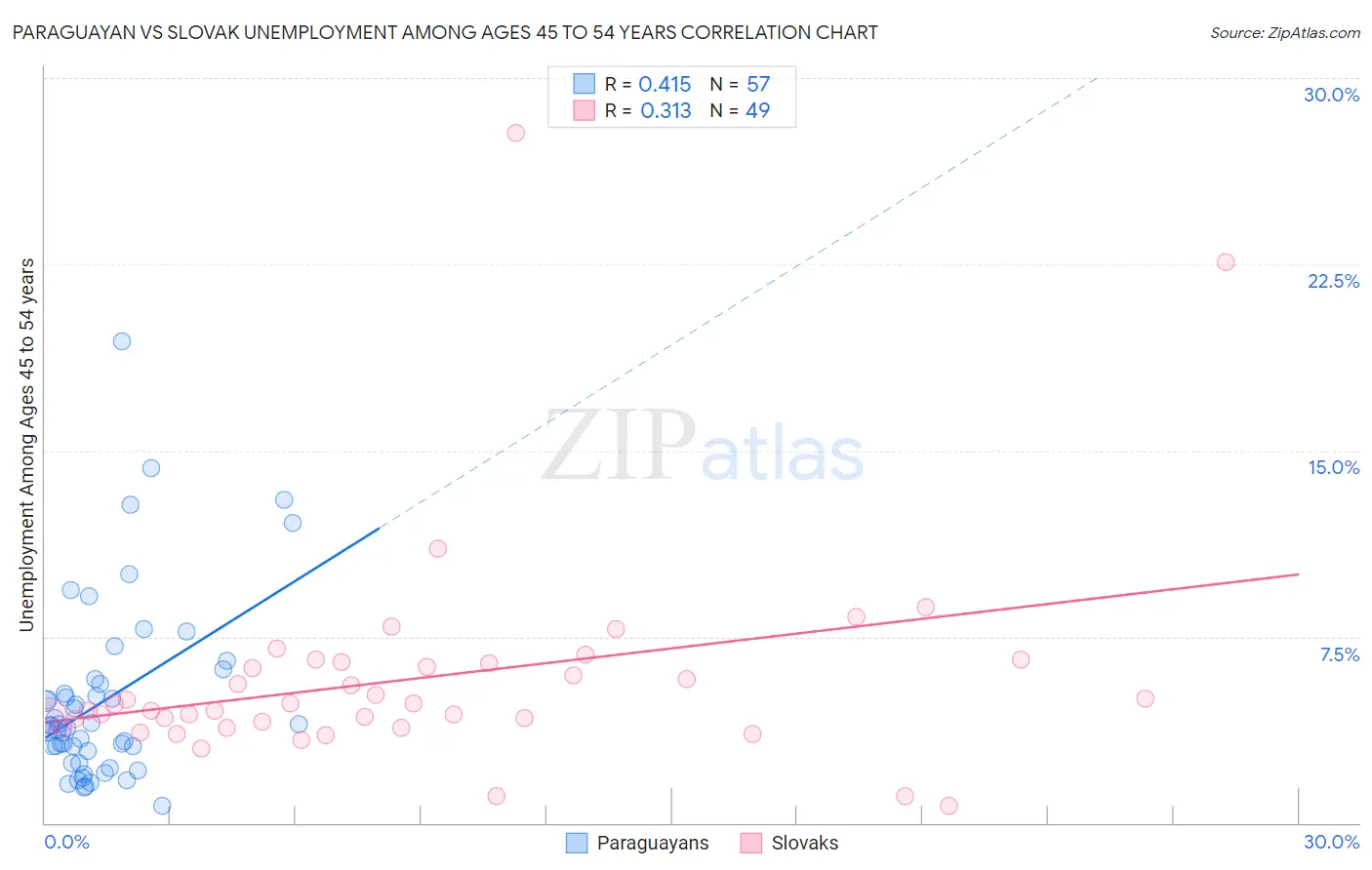 Paraguayan vs Slovak Unemployment Among Ages 45 to 54 years