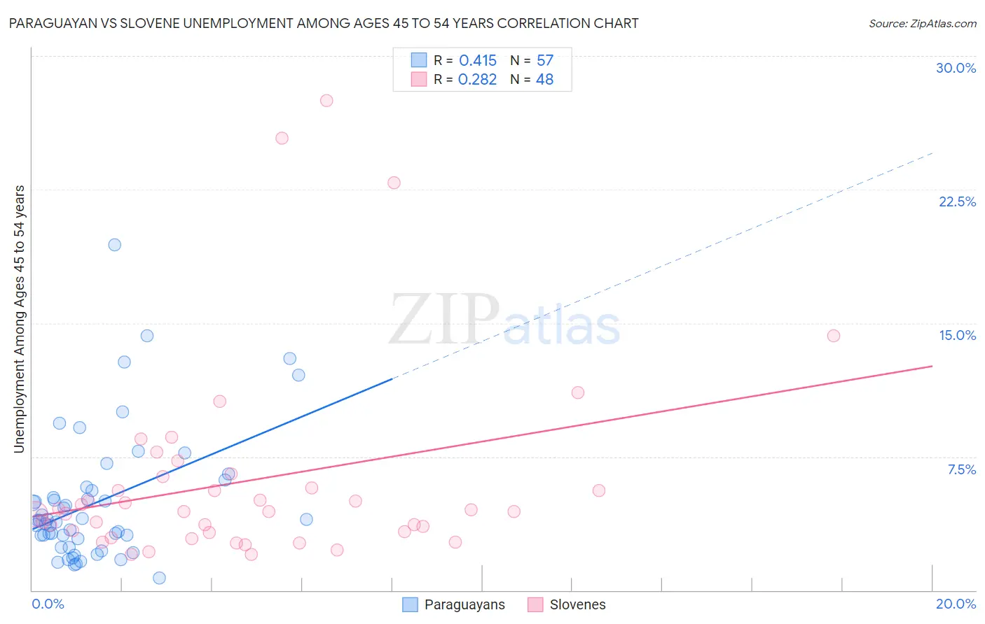 Paraguayan vs Slovene Unemployment Among Ages 45 to 54 years