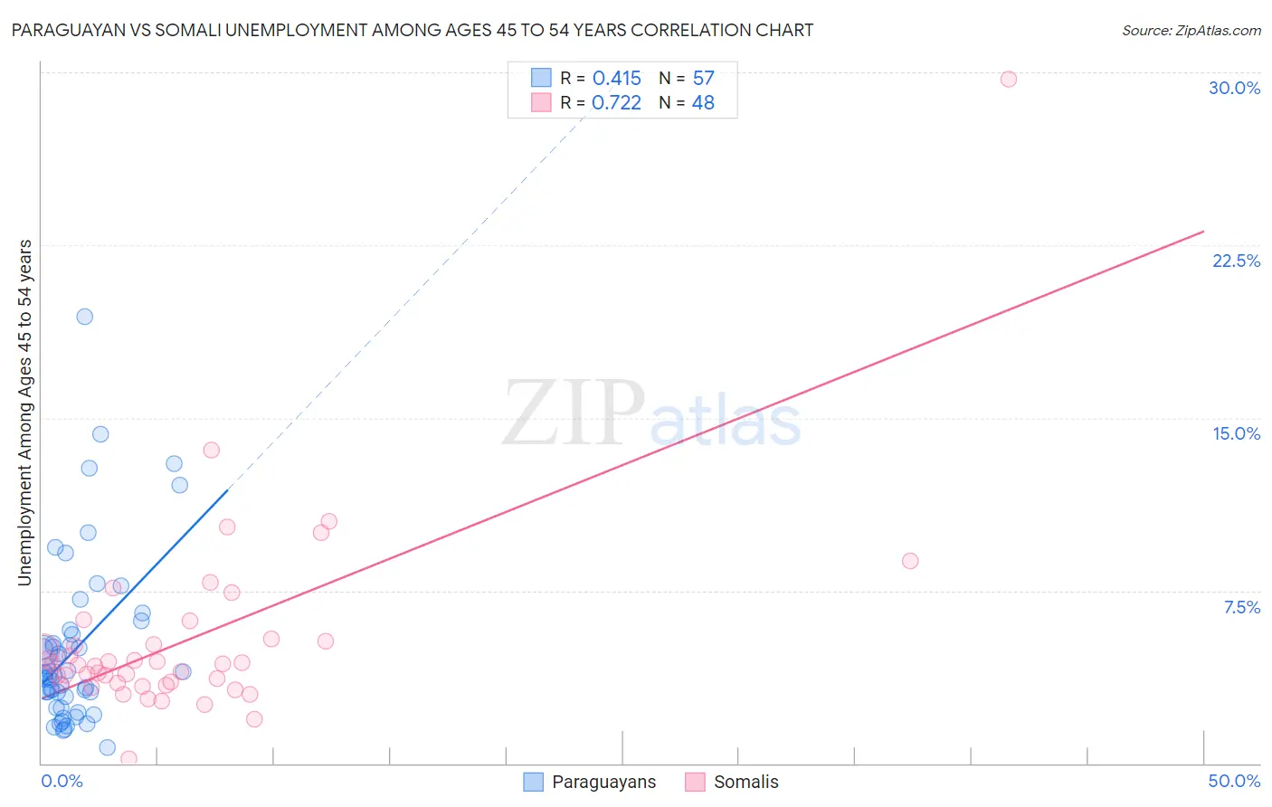 Paraguayan vs Somali Unemployment Among Ages 45 to 54 years