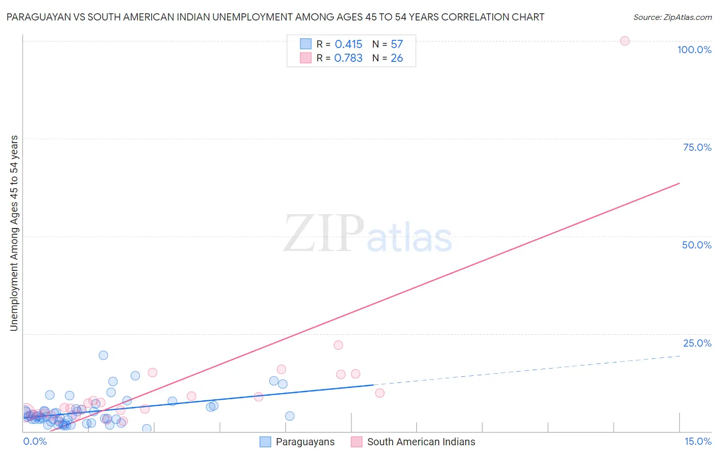 Paraguayan vs South American Indian Unemployment Among Ages 45 to 54 years