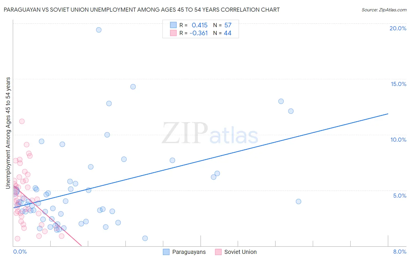 Paraguayan vs Soviet Union Unemployment Among Ages 45 to 54 years