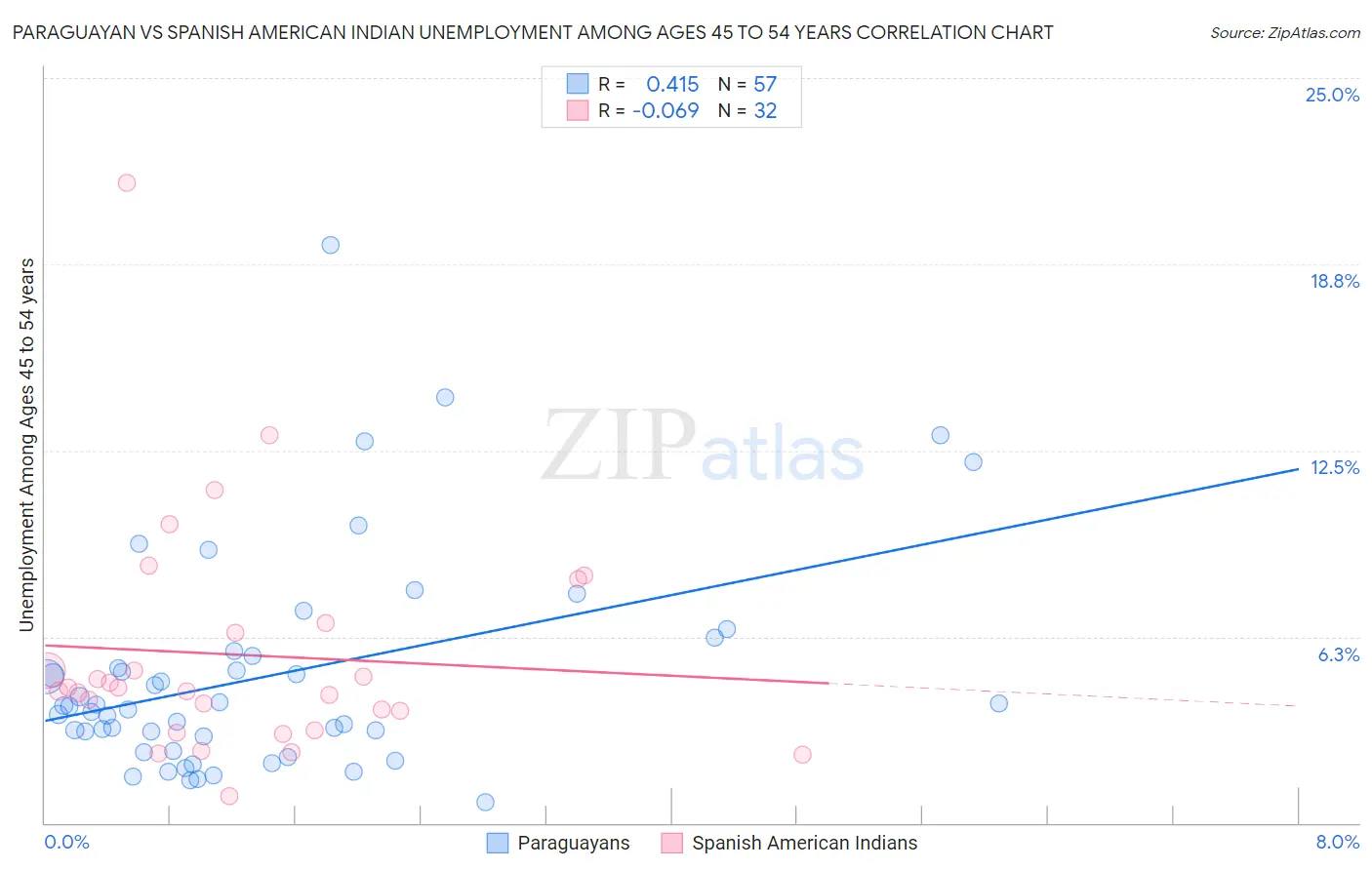 Paraguayan vs Spanish American Indian Unemployment Among Ages 45 to 54 years