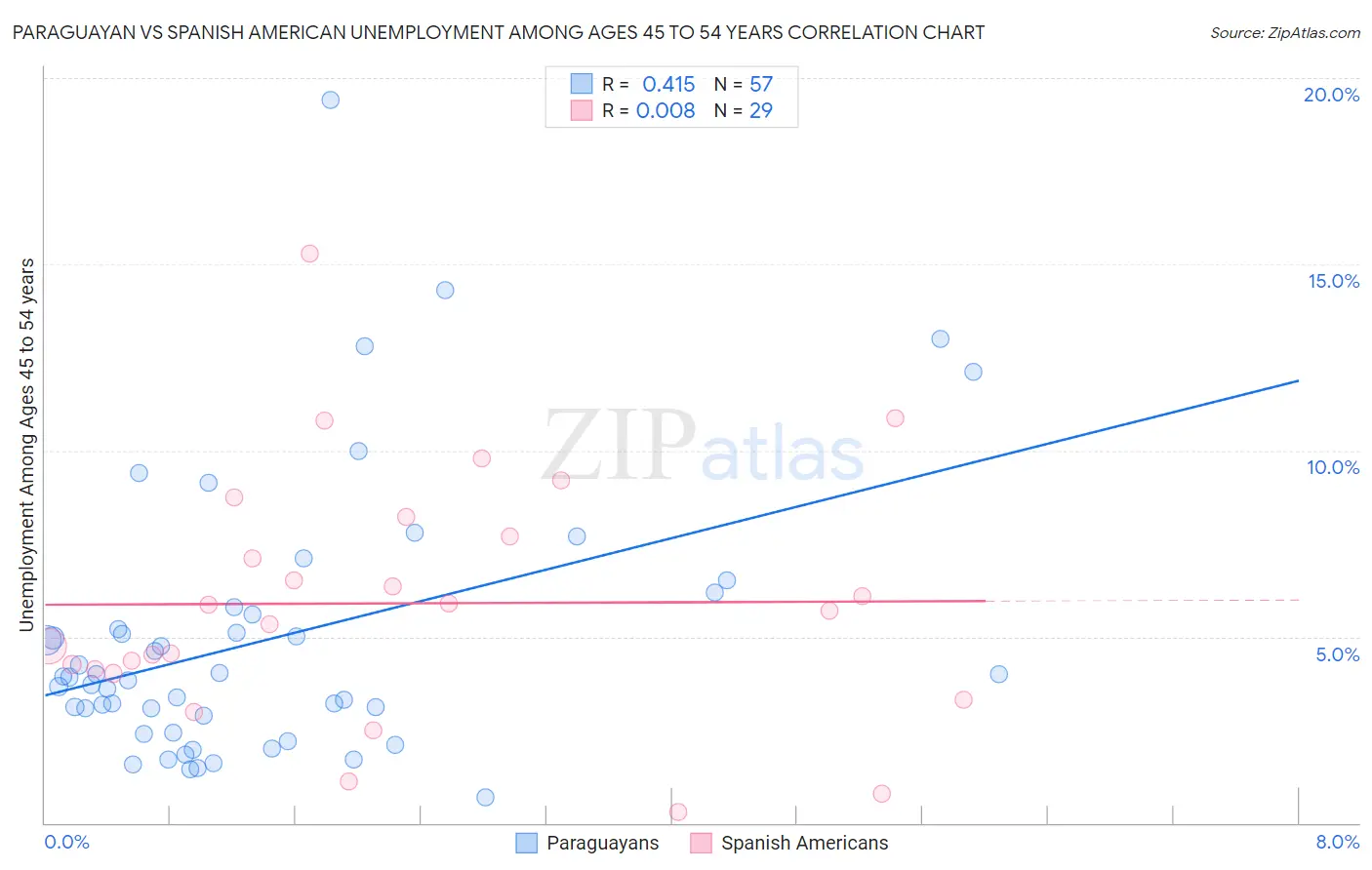 Paraguayan vs Spanish American Unemployment Among Ages 45 to 54 years