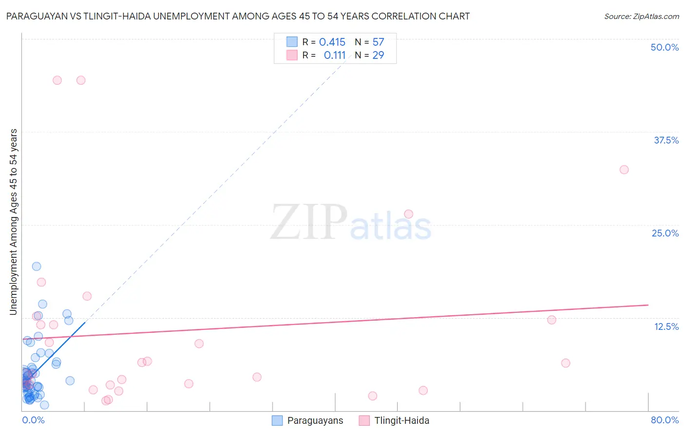 Paraguayan vs Tlingit-Haida Unemployment Among Ages 45 to 54 years