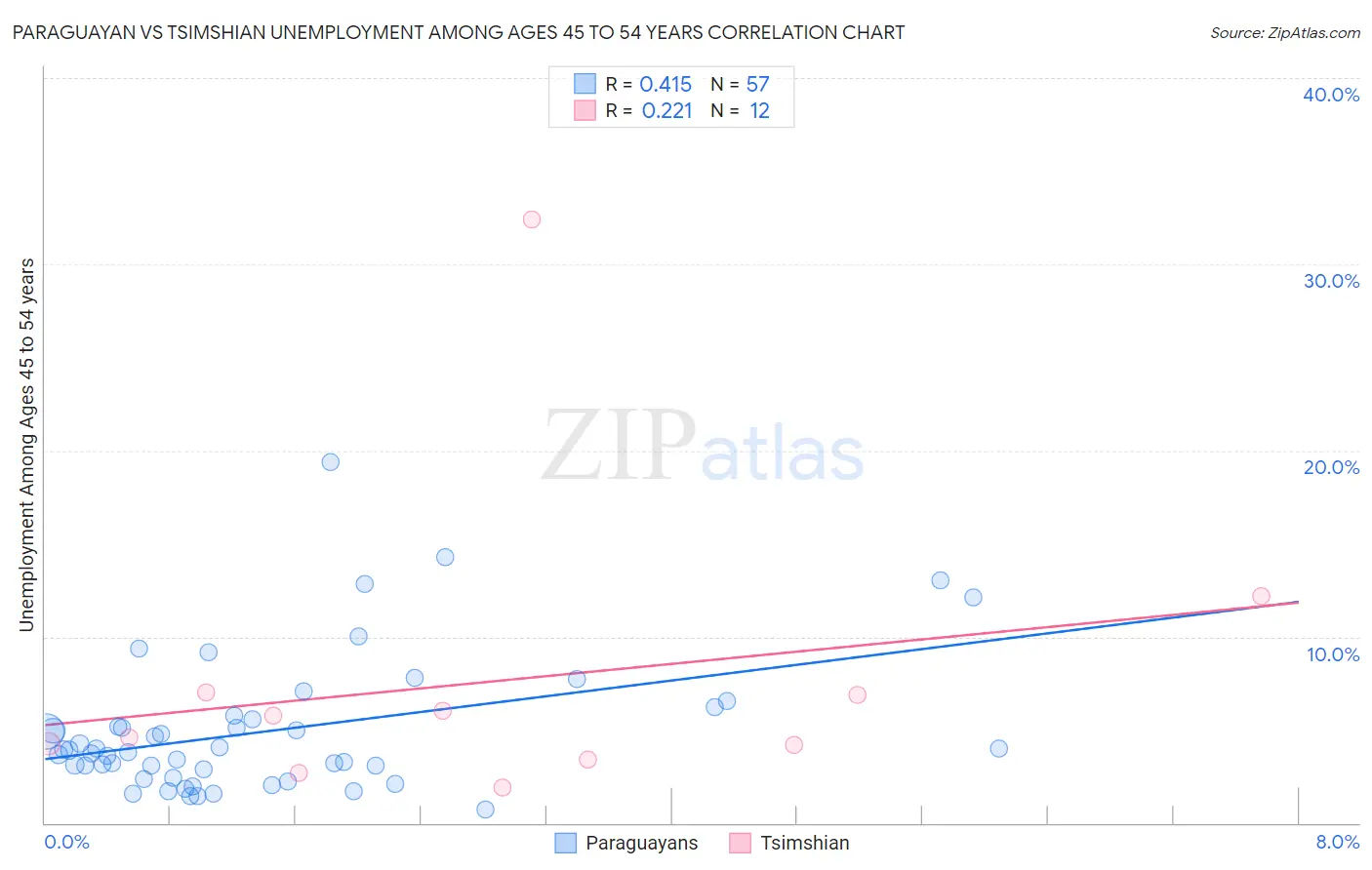 Paraguayan vs Tsimshian Unemployment Among Ages 45 to 54 years