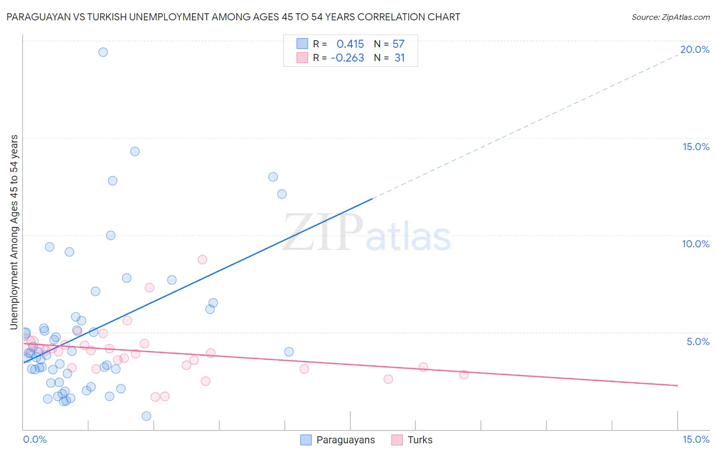 Paraguayan vs Turkish Unemployment Among Ages 45 to 54 years