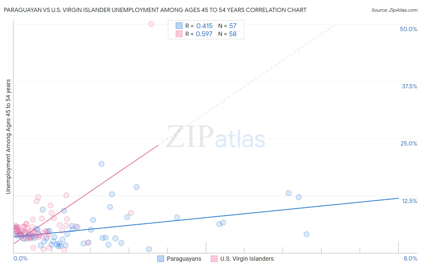 Paraguayan vs U.S. Virgin Islander Unemployment Among Ages 45 to 54 years