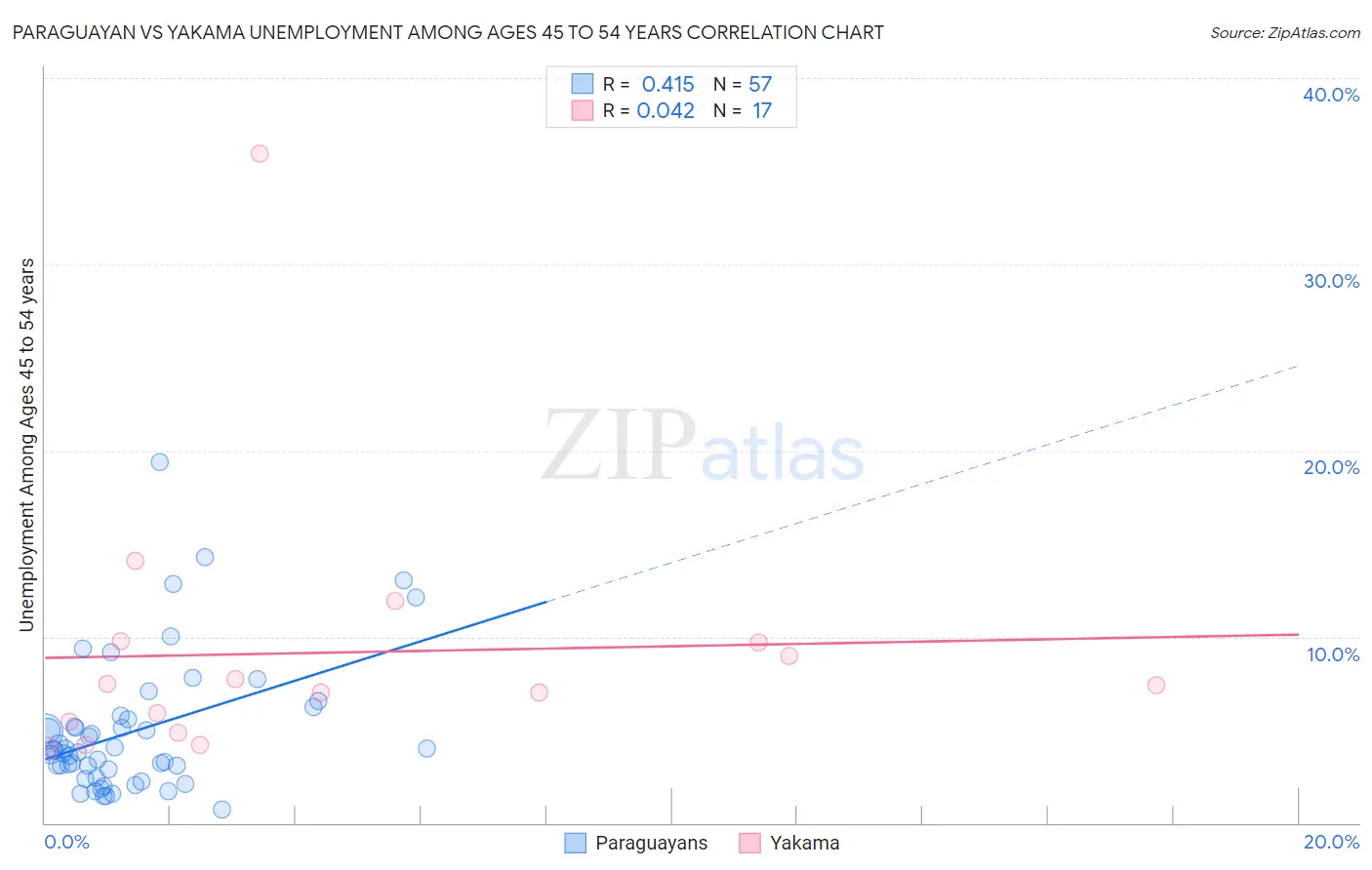 Paraguayan vs Yakama Unemployment Among Ages 45 to 54 years
