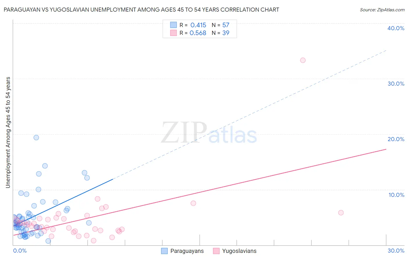 Paraguayan vs Yugoslavian Unemployment Among Ages 45 to 54 years