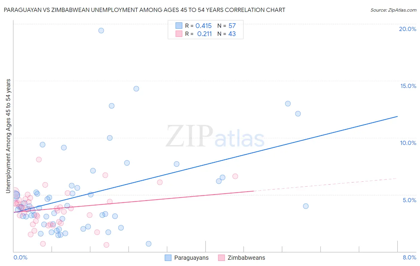 Paraguayan vs Zimbabwean Unemployment Among Ages 45 to 54 years