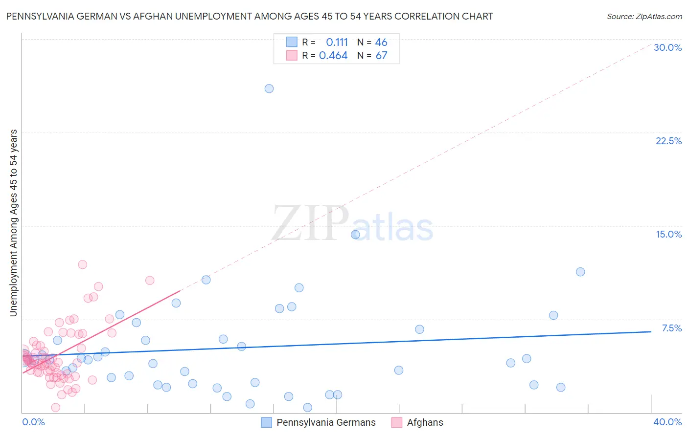 Pennsylvania German vs Afghan Unemployment Among Ages 45 to 54 years