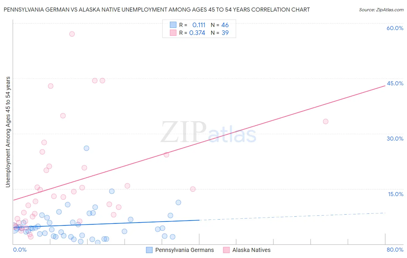 Pennsylvania German vs Alaska Native Unemployment Among Ages 45 to 54 years