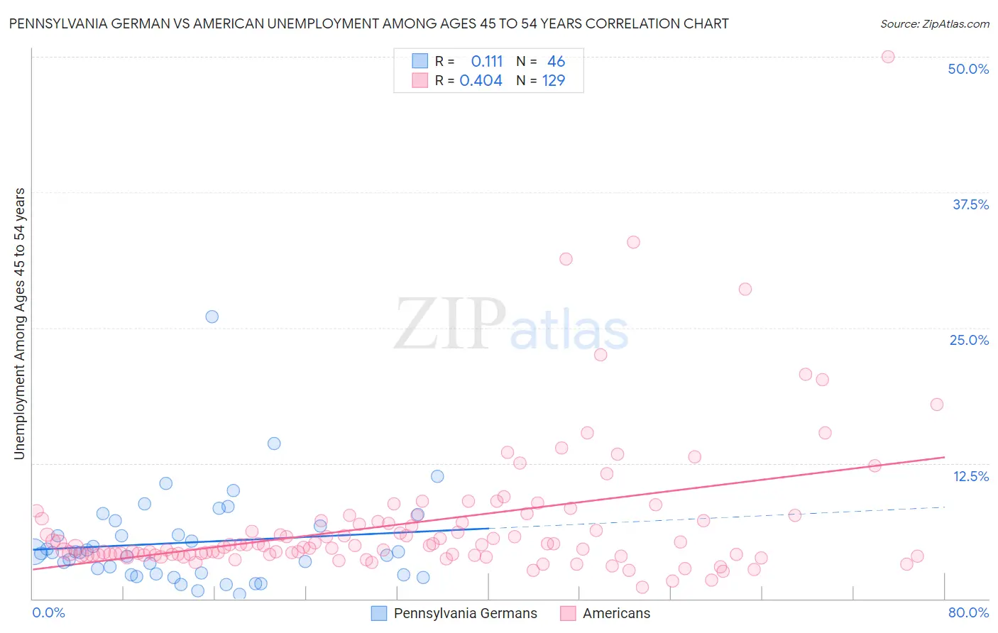 Pennsylvania German vs American Unemployment Among Ages 45 to 54 years