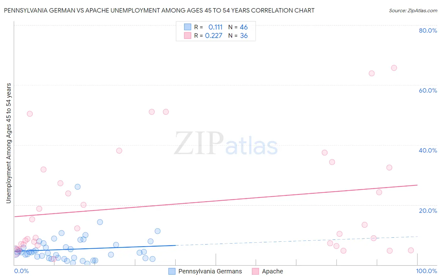 Pennsylvania German vs Apache Unemployment Among Ages 45 to 54 years