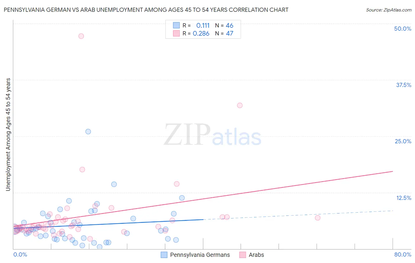 Pennsylvania German vs Arab Unemployment Among Ages 45 to 54 years
