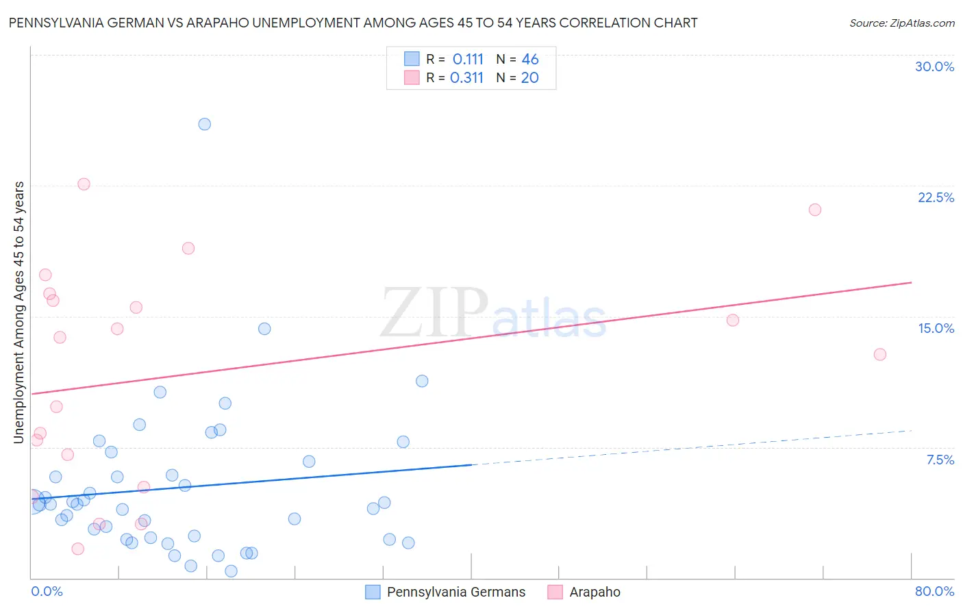 Pennsylvania German vs Arapaho Unemployment Among Ages 45 to 54 years
