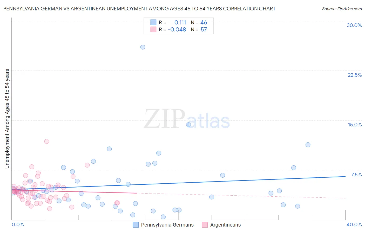 Pennsylvania German vs Argentinean Unemployment Among Ages 45 to 54 years
