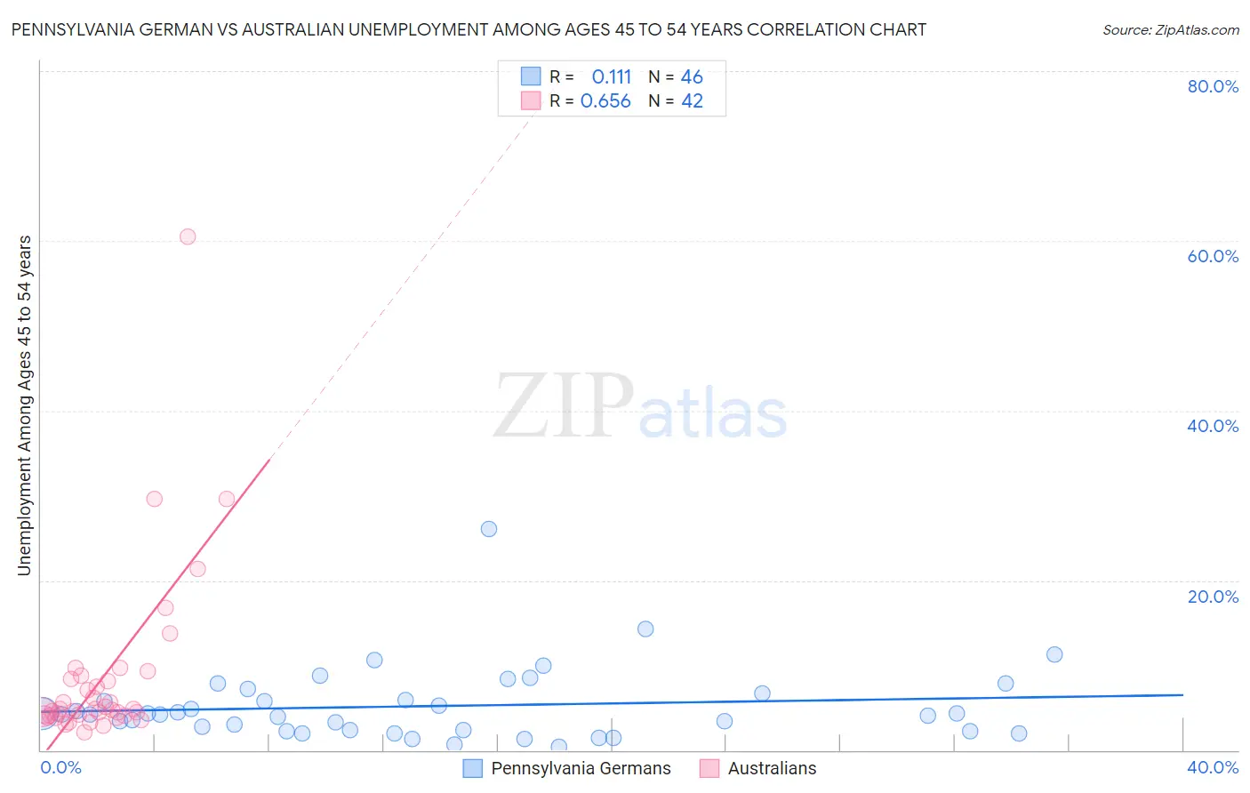 Pennsylvania German vs Australian Unemployment Among Ages 45 to 54 years