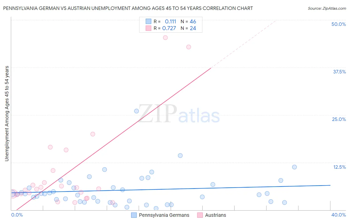 Pennsylvania German vs Austrian Unemployment Among Ages 45 to 54 years