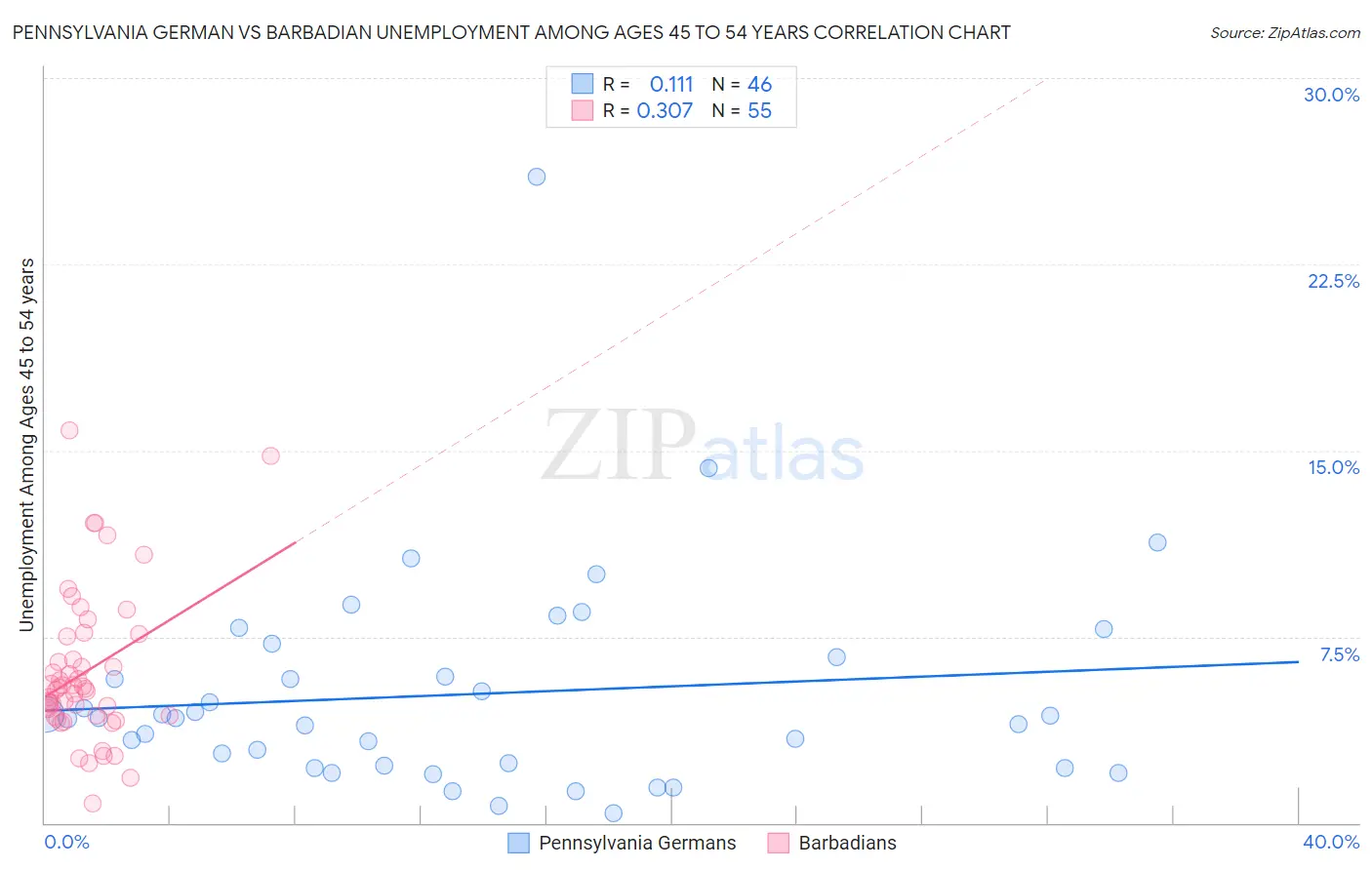 Pennsylvania German vs Barbadian Unemployment Among Ages 45 to 54 years