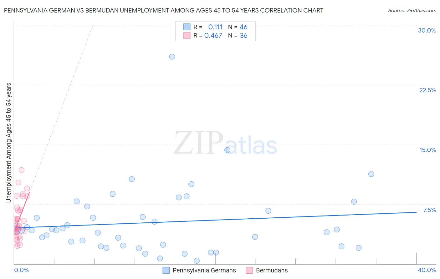 Pennsylvania German vs Bermudan Unemployment Among Ages 45 to 54 years