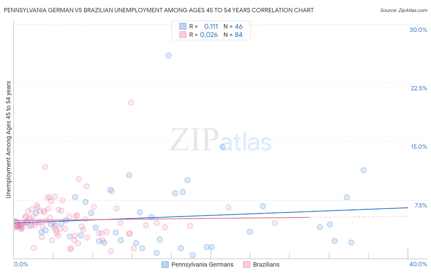 Pennsylvania German vs Brazilian Unemployment Among Ages 45 to 54 years