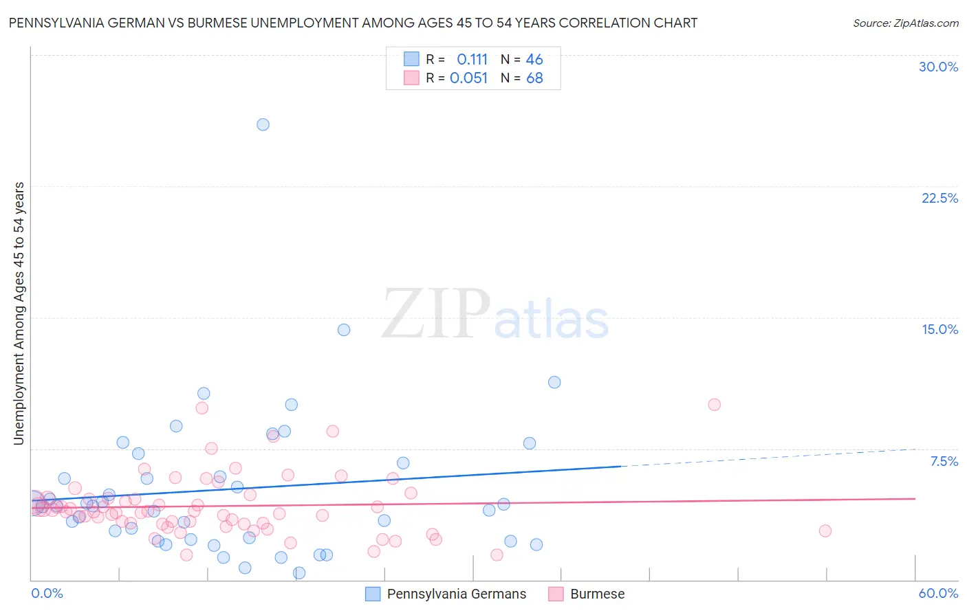 Pennsylvania German vs Burmese Unemployment Among Ages 45 to 54 years
