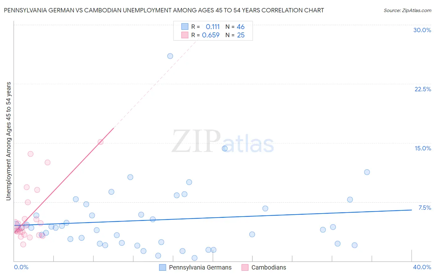 Pennsylvania German vs Cambodian Unemployment Among Ages 45 to 54 years