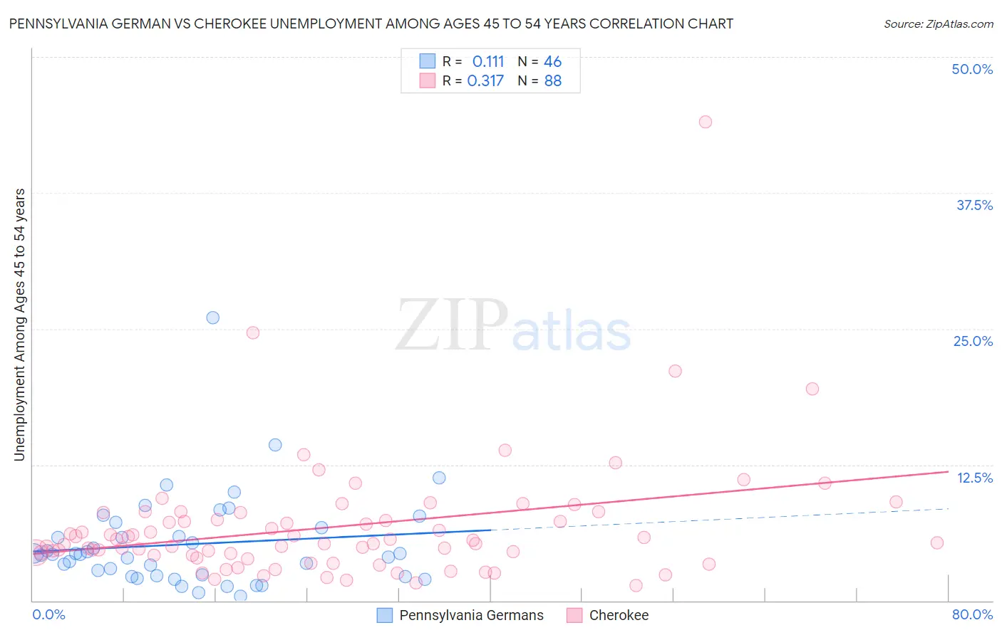 Pennsylvania German vs Cherokee Unemployment Among Ages 45 to 54 years