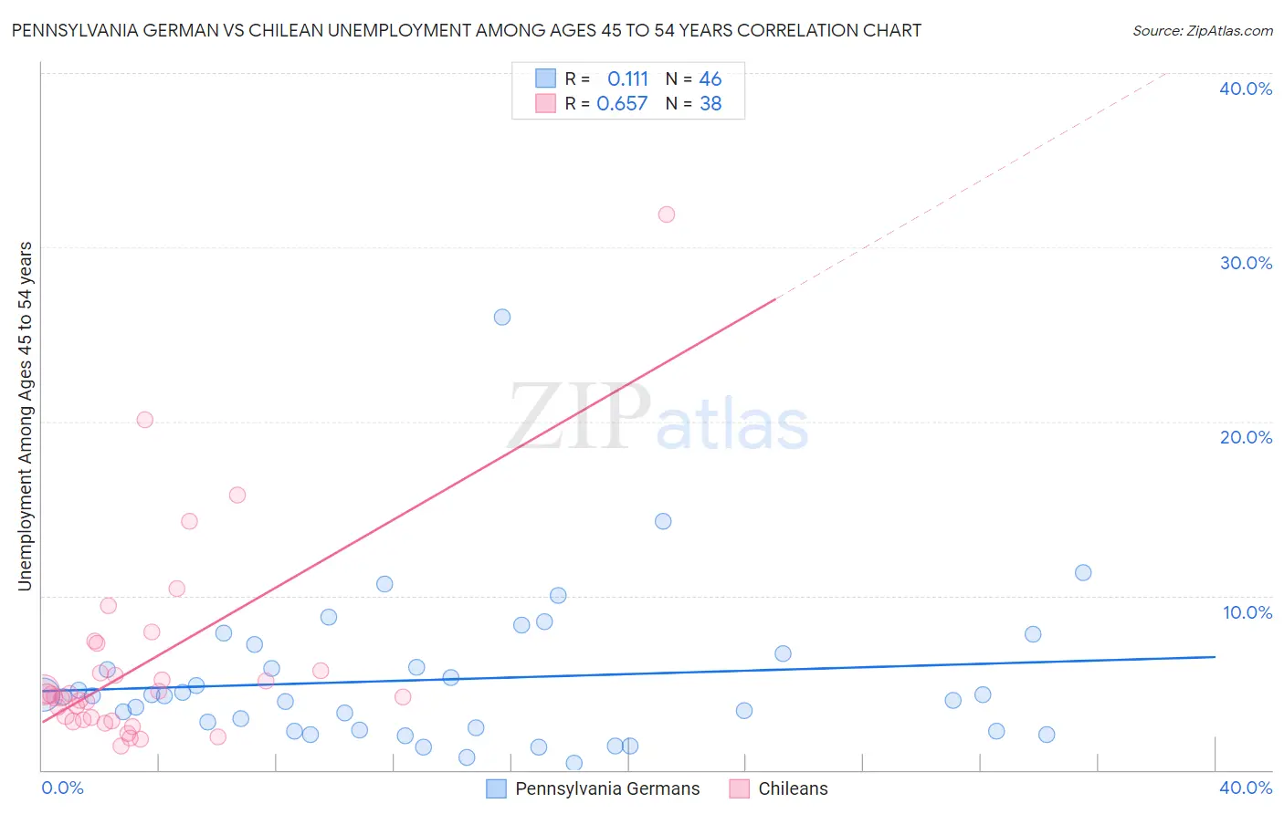 Pennsylvania German vs Chilean Unemployment Among Ages 45 to 54 years