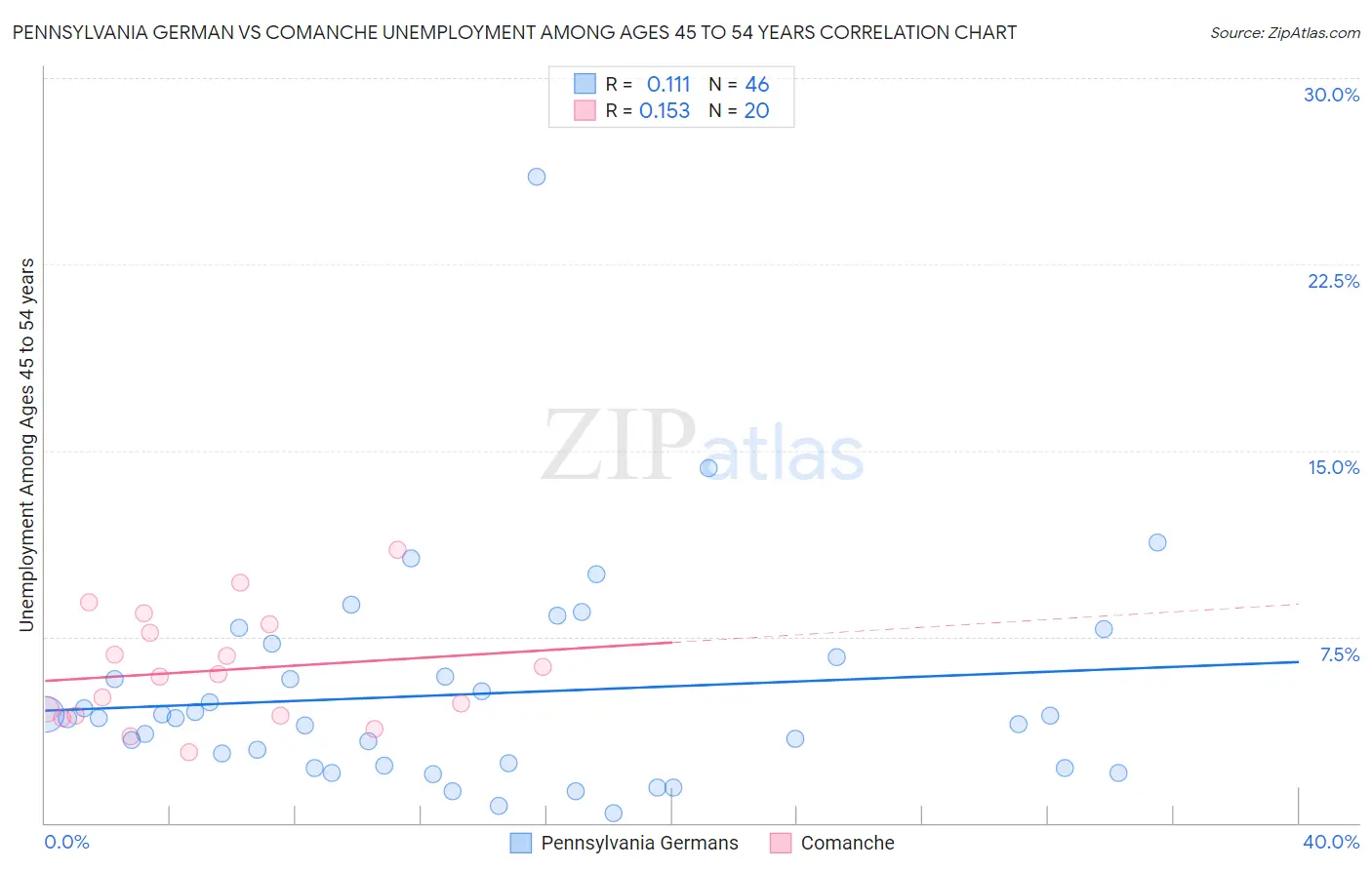 Pennsylvania German vs Comanche Unemployment Among Ages 45 to 54 years