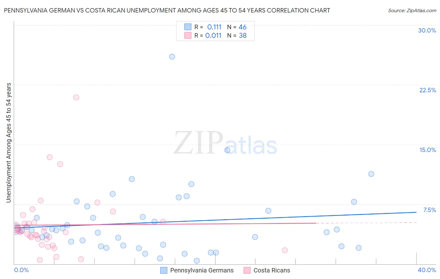 Pennsylvania German vs Costa Rican Unemployment Among Ages 45 to 54 years