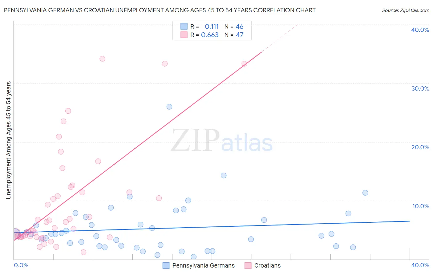Pennsylvania German vs Croatian Unemployment Among Ages 45 to 54 years